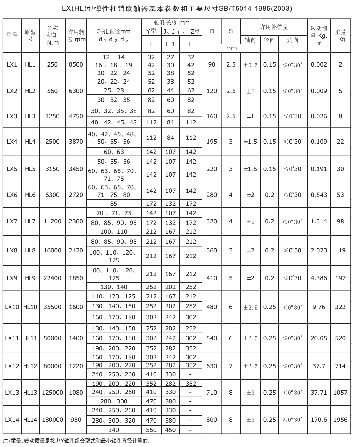 LX(HL)型彈性聯軸器參數