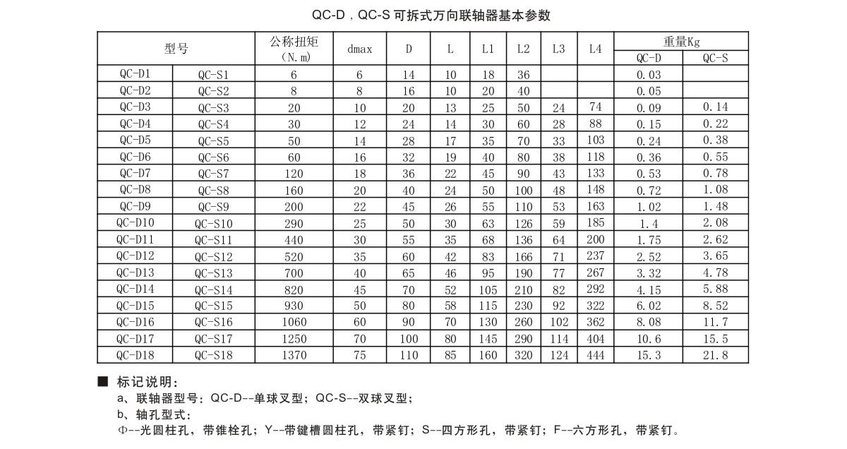 QC-D/QC-S可拆式萬向聯軸器參數