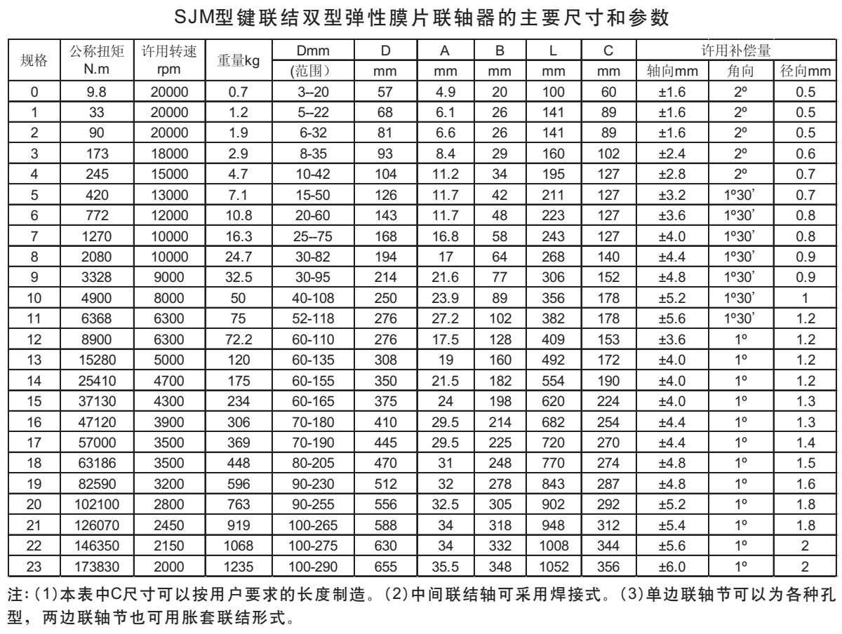 SJM型鍵聯結雙型彈性膜片聯軸器產品參數