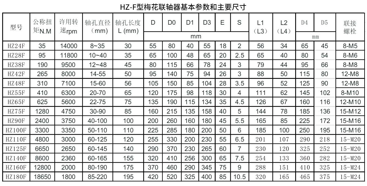 HZ-F型梅花聯軸器參數